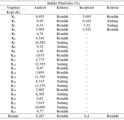 Tabel 7. Indeks Plastisitas Tanah pada Tanah Andisol dan Inceptisol dengan vegetasi kopi di Pamatang Sidamanik