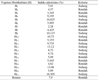 Tabel 8. Indeks Plastisitas Tanah pada Tanah Andisol dengan vegetasi teh di Pamatang Sidamanik