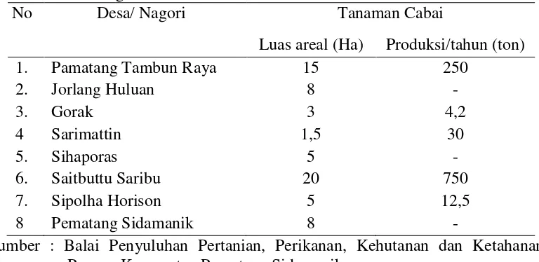 Tabel 1. Rincian luas lahan cabai dan produksinya di beberapa desa Kecamatan Pamatang Sidamanik  