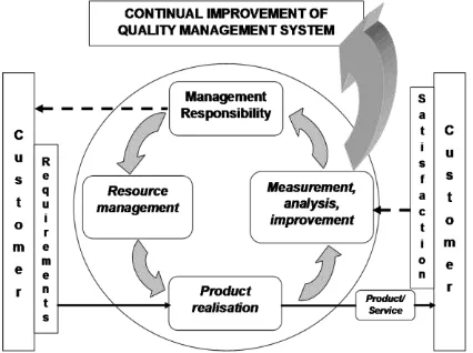 Gambar 1. Model sistem manajemen mutu ISO 9001:2008  
