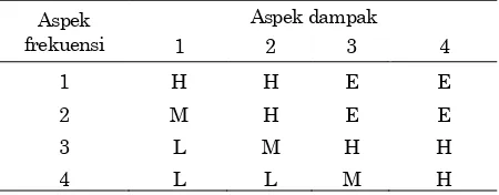 Tabel 1. Matriks risiko C&B Aspek dampak 