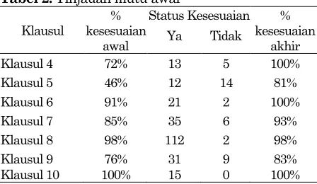 Tabel 2. Tinjauan mutu awal % Status Kesesuaian 