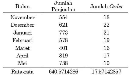 Tabel 1. Data penjualan alat parut kelapa di PT.X Jumlah 