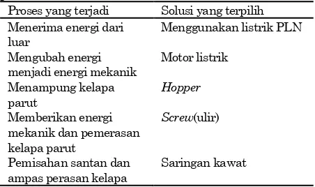 Tabel 5. Solusi-solusi alat perasan santan Energi diterima Energi dirubah Menampung 