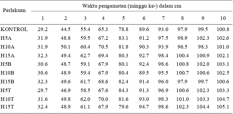 Tabel 3. Pengaruh Pemberian Asam Humat terhadap Tinggi Tanaman 