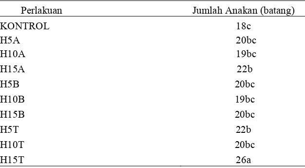 Tabel 6. Pengaruh Dosis dan Cara Pemberian Asam Humat terhadap Jumlah Anakan Tanaman Padi Umur 10 MST 