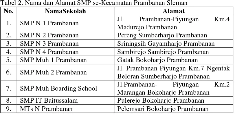Tabel 2. Nama dan Alamat SMP se-Kecamatan Prambanan Sleman 
