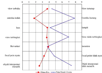 Gambar 14. Grafik Semantic Differential Pintu masuk Cibodas dengan Telaga Biru 