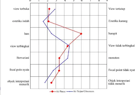 Gambar 16. Grafik Semantic Differential Air Terjun Cibeureum dengan Air Panas 