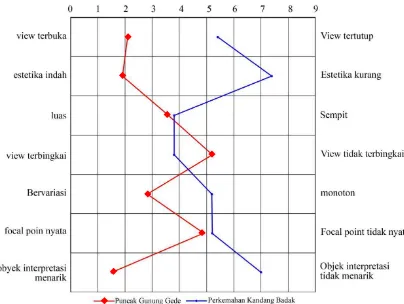 Gambar 18. Grafik Semantic Differential Puncak Gunung Gede dengan Perkemahan Kandang Badak 