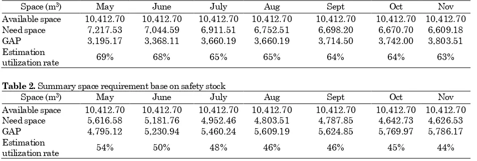 Table 1. Summary space requirement base on healthy stock maximum Space (m3) May June July Aug 
