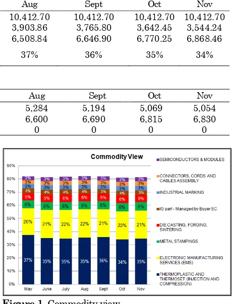 Figure 1. Commodity view  