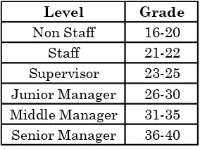 Tabel 1. Hubungan GradeLevel Jabatan dengan Job  