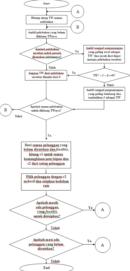 Gambar 1. Flowchart Insertion Heuristic yang digunakan  