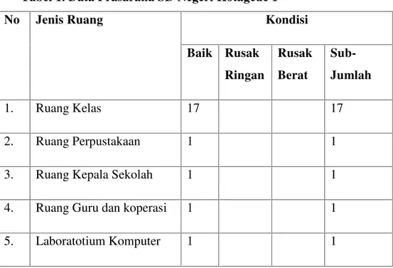 Tabel 1. Data Prasarana SD Negeri Kotagede 1
