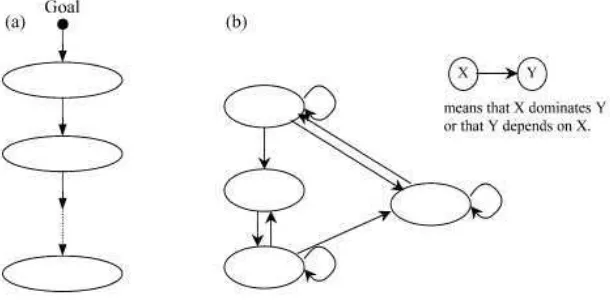 Gambar 3.4. (a) Struktur Hierarki (b) Struktur Networks 