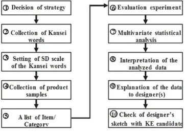 Gambar 3.1. Langkah-langkah Dalam Kansei Engineering 