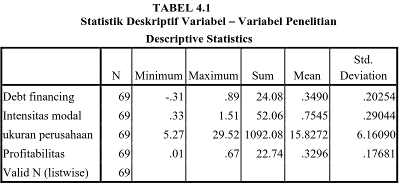 TABEL 4.1 Statistik Deskriptif Variabel 