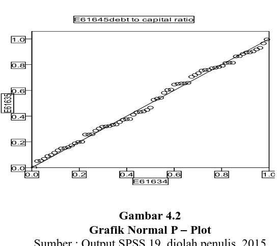 Grafik Normal P – Plot  Sumber : Output SPSS 19, diolah penulis, 2015 