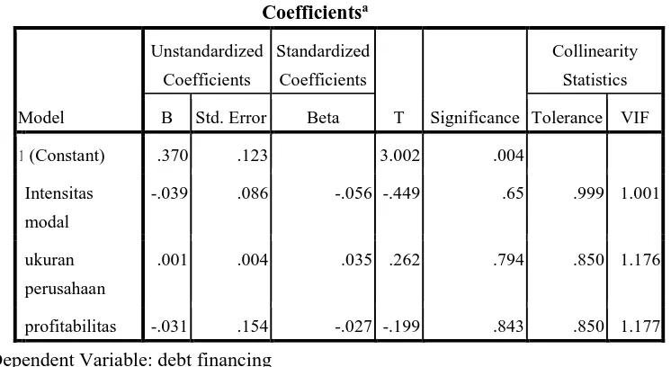Tabel 4.3 Coefficients untuk Index = f(DCR, Size, GPM) 