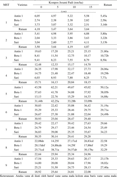 Tabel 1. Pertambahan panjang tanaman beberapa varietas ubi jalar terhadap pemberian kompos jerami padi pada umur 1-9 MST 