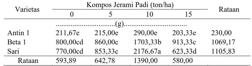 Tabel 5. Rataan bobot umbi per plot beberapa varietas ubi jalar terhadap pemberian kompos jerami padi Kompos Jerami Padi (ton/ha) 