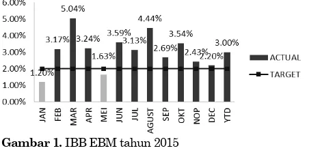 Gambar 1. IBB EBM tahun 2015  