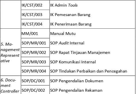 Tabel 1. Jenis SOP dan IK departemen perbengkelan 