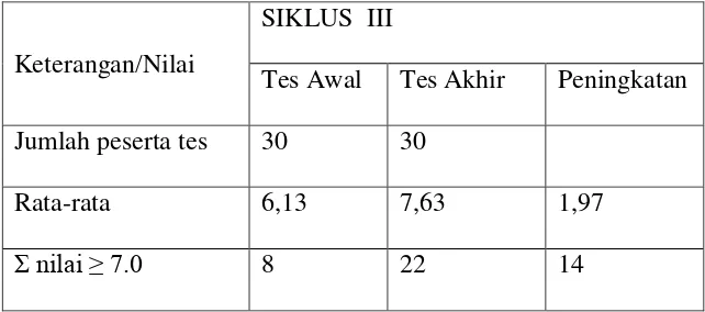 Tabel 7. Nilai tes hasil belajar siklus III 