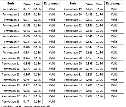 Tabel 5. Hasil Uji Validitas Variabel Kompetensi Sosial 