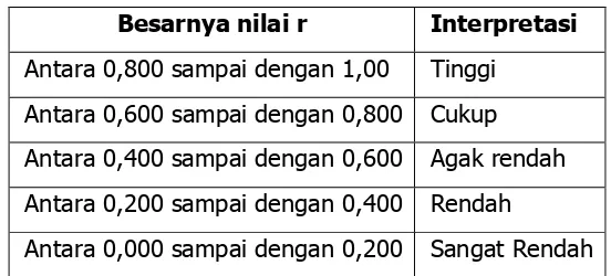 Tabel 7. Interpretasi Nilai r 