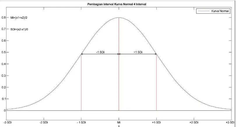 Gambar 3. Pembagian Interval Kurva Normal 4 Skala Nilai (https://ripaimat.wordpress.com) 