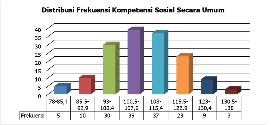 Tabel 10. Distribusi Frekuensi Kompetensi Sosial Mahasiswa Secara Umum 