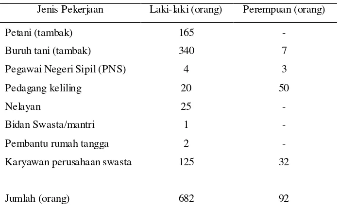Tabel 7. Mata Pencaharian Pokok Penduduk Desa Sedari Tahun 2009 