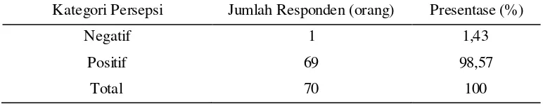 Tabel 14. Frekuensi Persepsi Responden Mengenai Hutan Mangrove 