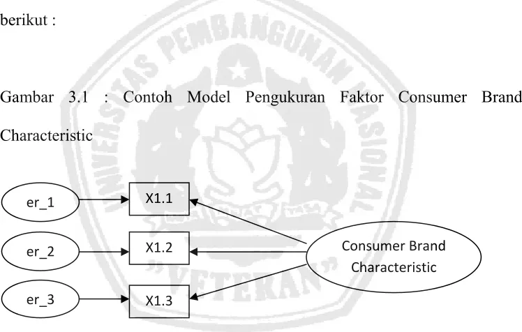 Gambar 3.1 : Contoh Model Pengukuran Faktor Consumer Brand 