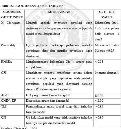 Tabel 3.1. GOODNESS OF FIT INDICES 