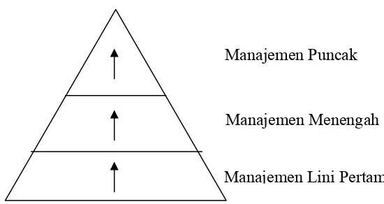 Gambar 1. Tingkatan Dalam Manajemen 
