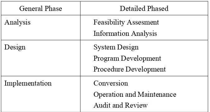 Tabel 1: Tahap-tahap Dalam System Development Life Cycle 