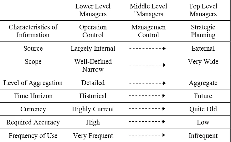 Tabel 2. Tipe-tipe Informasi yang Dibutuhkan oleh Setiap Tingkatan Manajemen 