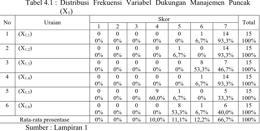Tabel 4.1 : Distribusi Frekuensi Variabel Dukungan Manajemen Puncak (X) 