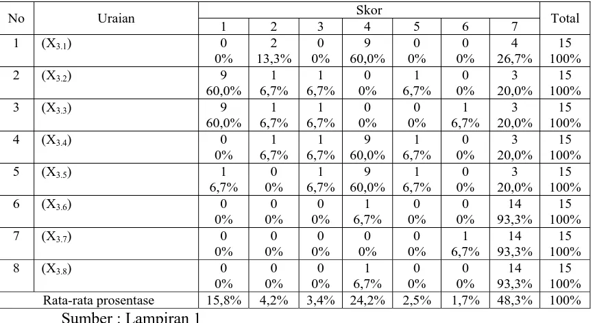 Tabel 4.3 : Distribusi Frekuensi Variabel Partisipasi Pemakai (X3) 