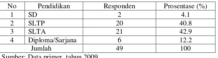 Tabel 4.2 Distribusi Responden disajikan Berdasarkan Pendidikan di Puskesmas Tegalrejo Salatiga  