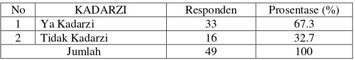Tabel 4.5 Distribusi Responden disajikan Berdasarkan Kadarzi di Puskesmas Tegalrejo Salatiga  