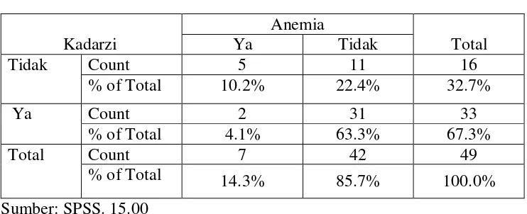 Tabel 4.7 Cross Tabulation Hubungan antara Kadarzi  dengan Anemia 