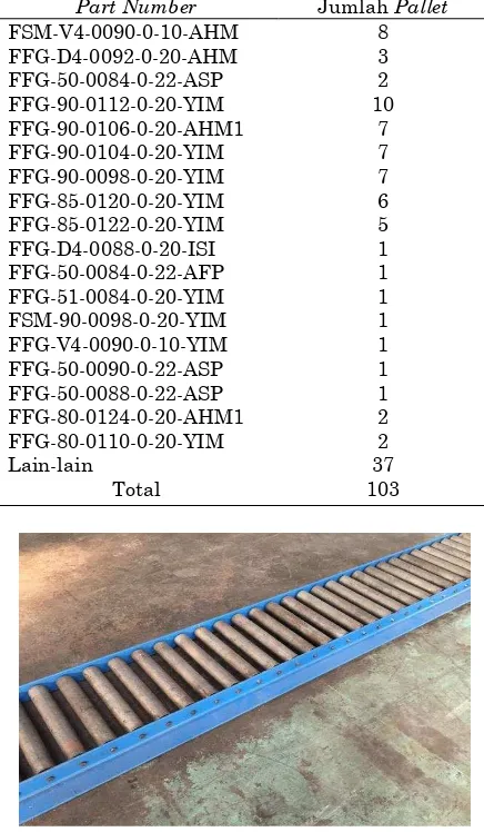 Tabel 2. Kebutuhan palet PC Store Plant III 