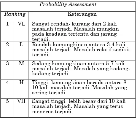Tabel 1. Kriteria penilaian probability 