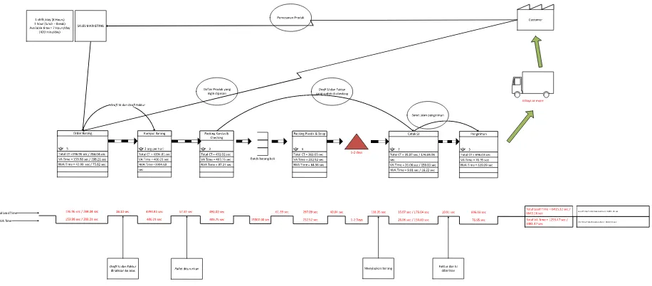 Gambar 6. Current state value stream mapping seluruh proses internal 