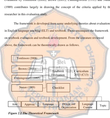 Figure 2.1 The Theoretical Framework 