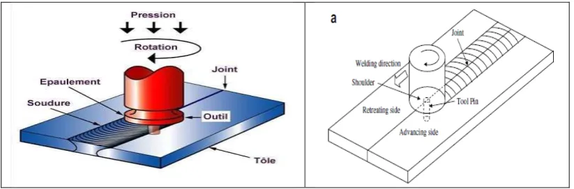 Fig. 1. : Friction Stir Welding Process [1a] 